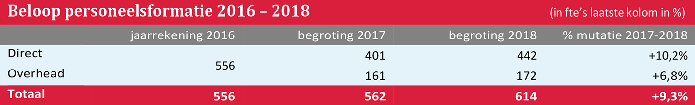 Beloop personeelsformatie 2016 – 2018  (in fte’s laatste kolom in %)