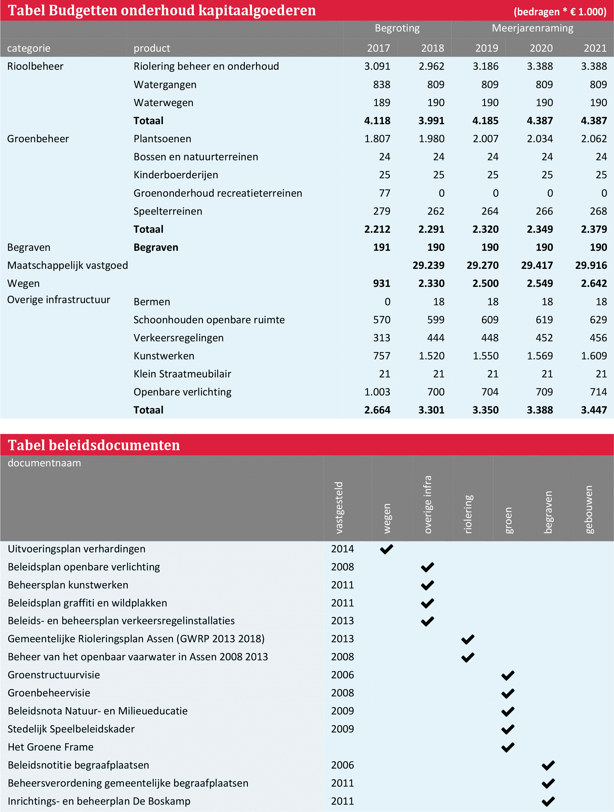 Tabel Budgetten onderhoud kapitaalgoederen (bedragen * € 1.000)