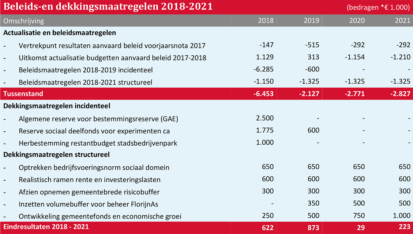 Beleids-en dekkingsmaatregelen 2018-2021 (bedragen *€ 1.000)
