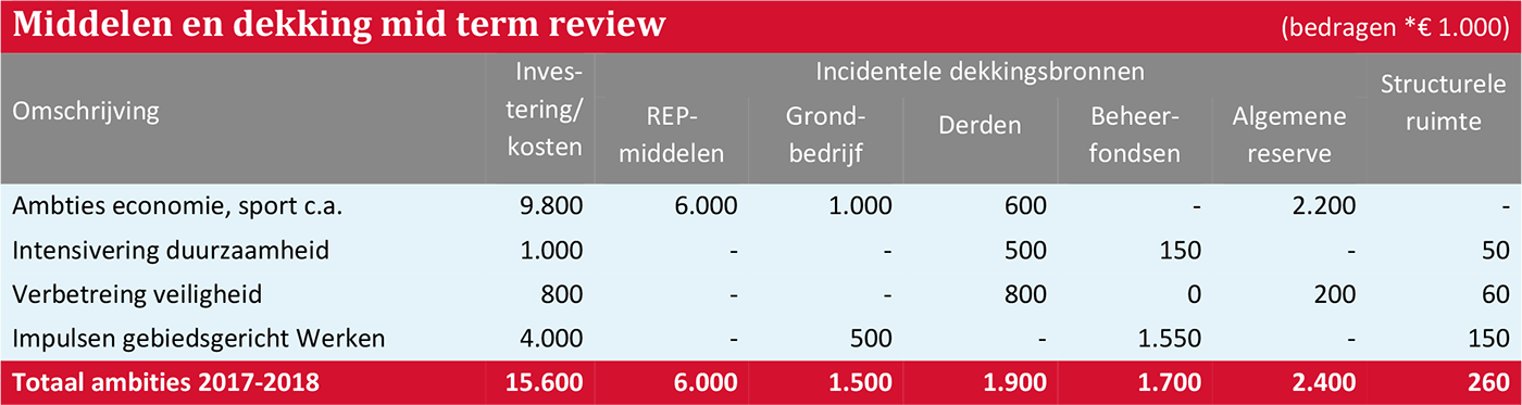 Middelen en dekking mid term review (bedragen *€ 1.000)