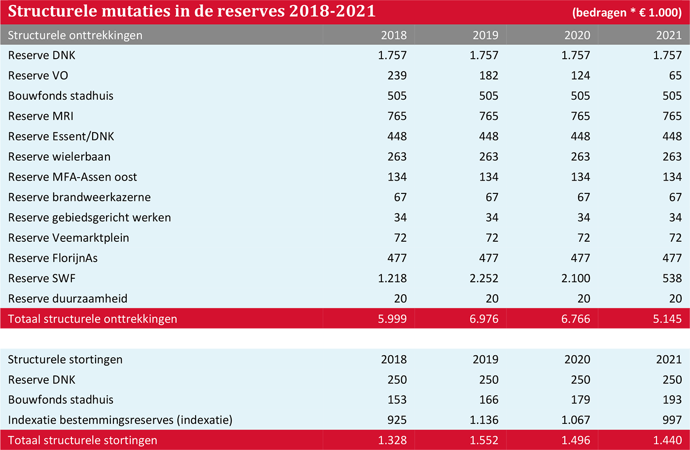 Structurele mutaties in de reserves 2018-2021 (bedragen * € 1.000)