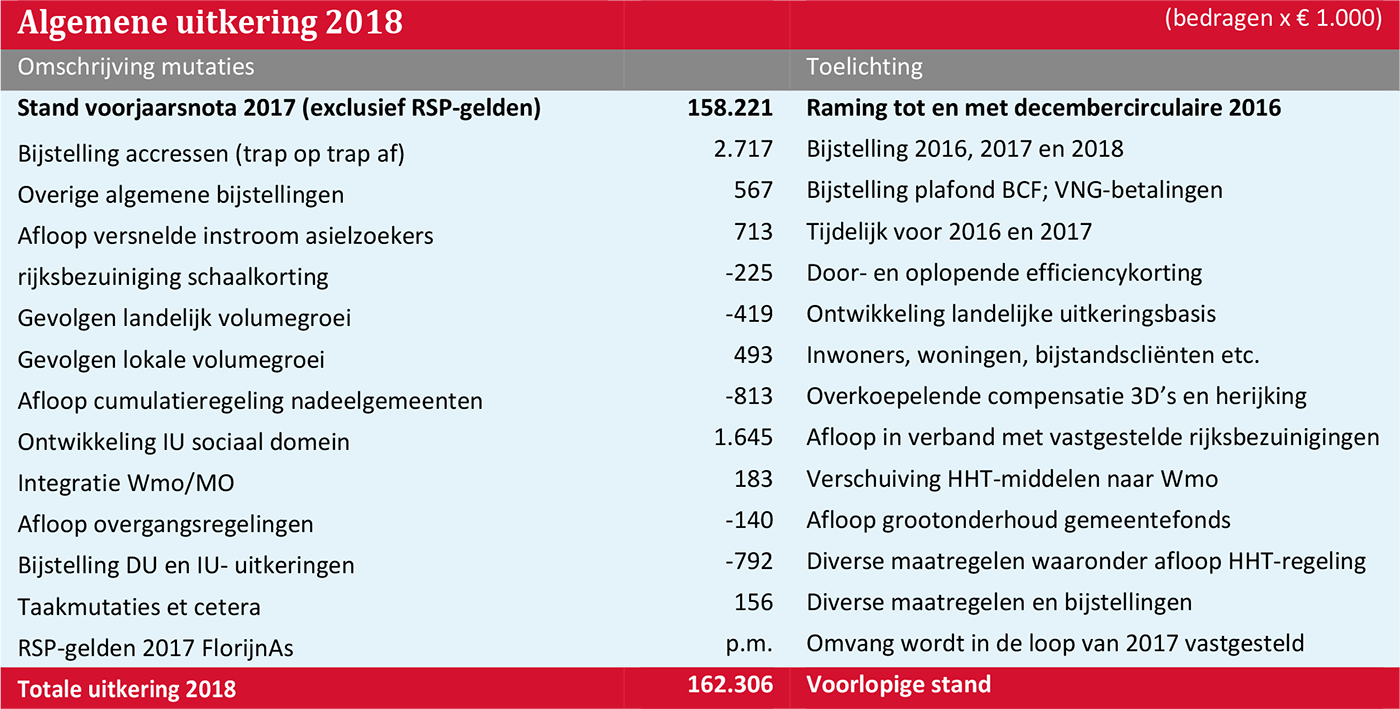 Algemene uitkering 2018 (bedragen x € 1.000)