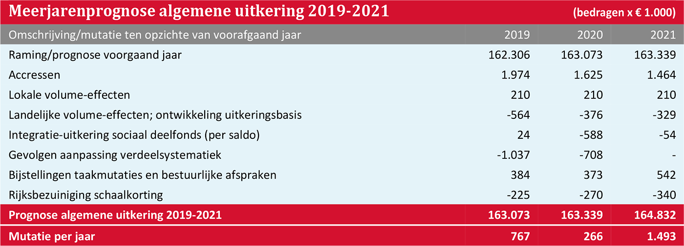 Meerjarenprognose algemene uitkering 2019-2021  (bedragen x € 1.000)   