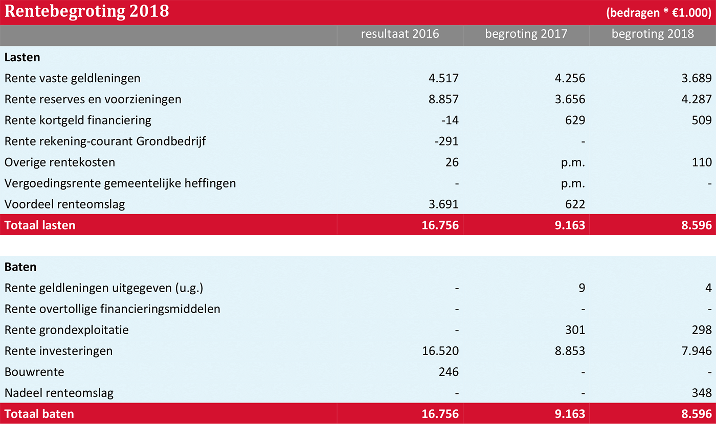 Rentebegroting 2018 (bedragen * €1.000)