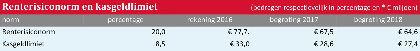 Renterisiconorm en kasgeldlimiet  (bedragen respectievelijk in percentage en * € miljoen)