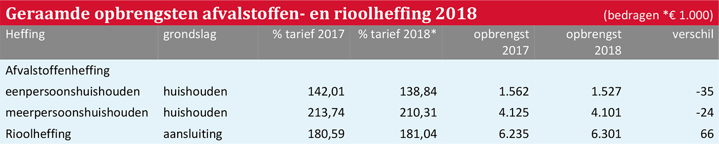 Geraamde opbrengsten afvalstoffen- en rioolheffing 2018 (bedragen *€ 1.000)