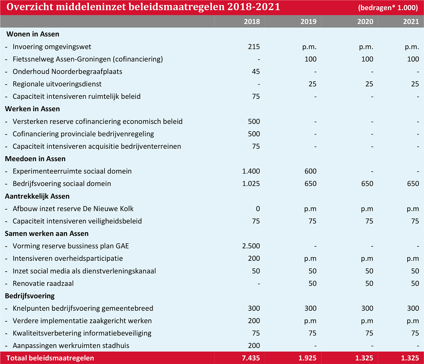 Overzicht middeleninzet beleidsmaatregelen 2018-2021 (bedragen* 1.000)